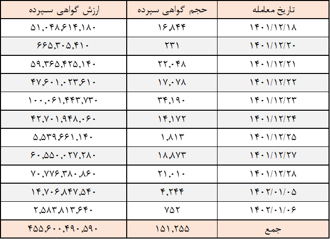 معامله ۱۵.۱ کیلو شمش طلا در بازار گواهی سپرده بورس کالا