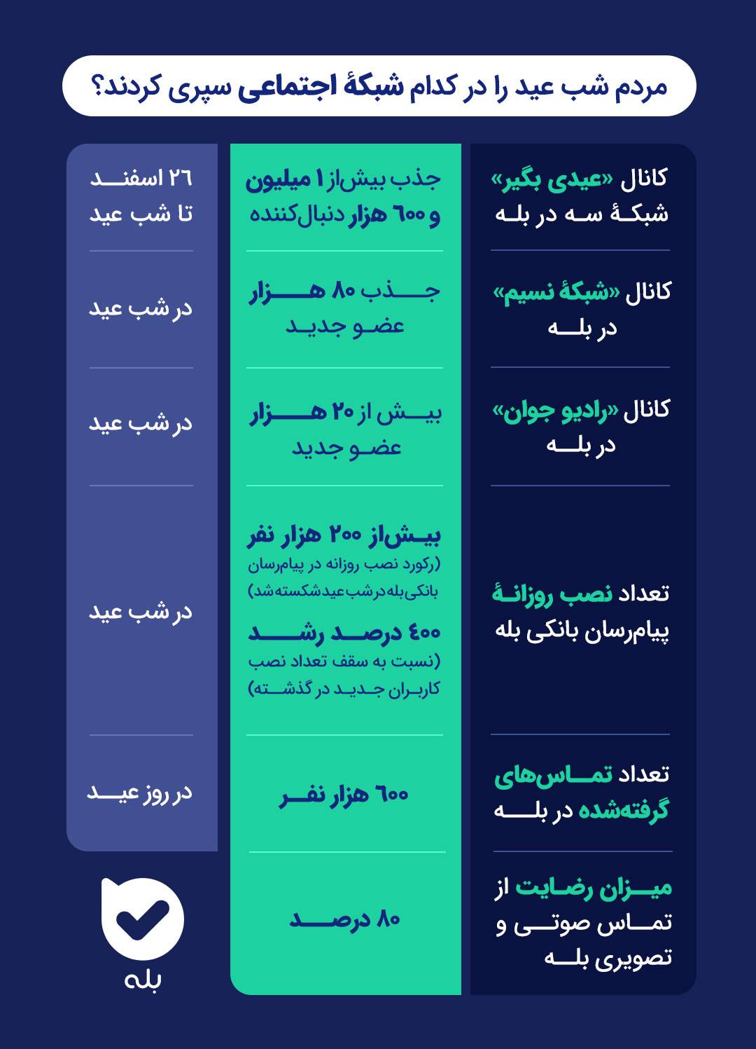 استقبال نوروزي مردم از پيام‌رسان بله