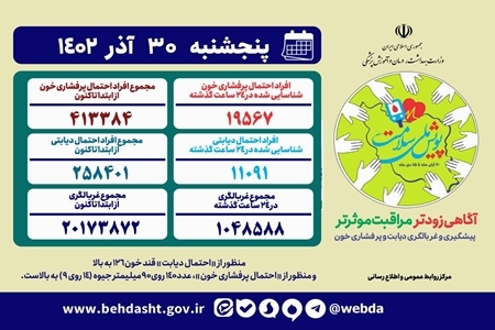 غربالگری بیش از ۲۰ میلیون ایرانی در پویش ملی سلامت 