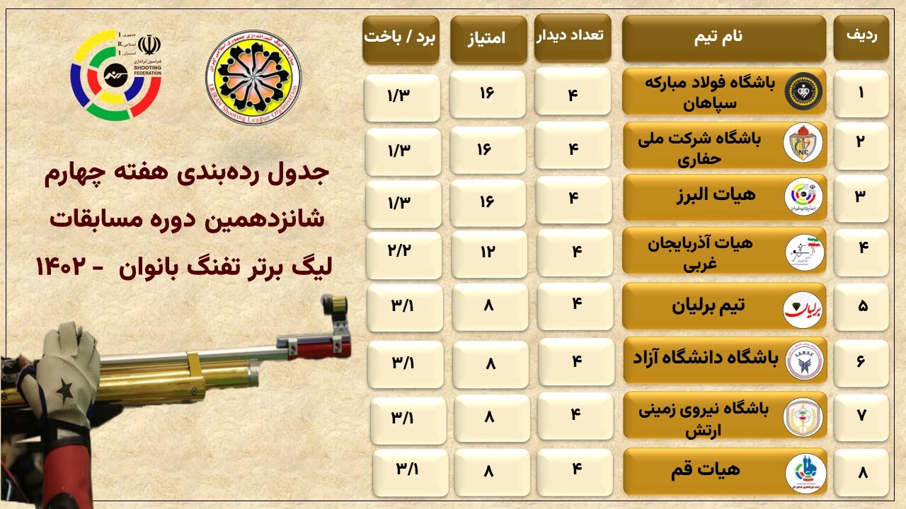 توقف سپاهان برابر البرز در روز برتری حفاری، قم و آذربایجان غربی