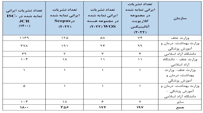 ۱۸۰۰ نشریه ایرانی در مؤسسه ISC ضریب تأثیر و چارک گرفتند