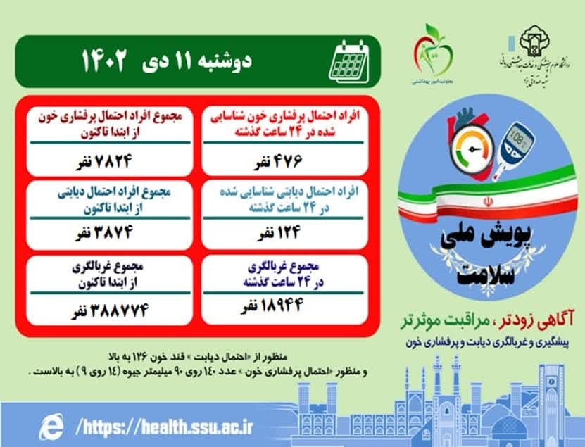 شناسایی ۱۲۴ فرد مشکوک به دیابت در شبانه روز گذشته