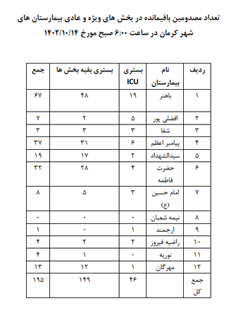 ۲۸  مجروح زیر ۱۵ سال  در حادثه تروریستی کرمان