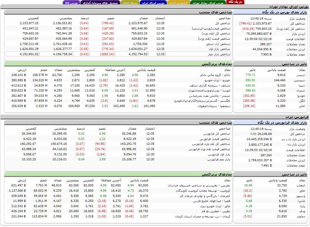 شاخص کل بورس در سطح مقاومتی دو میلیون و ۱۵۰ هزار واحدی