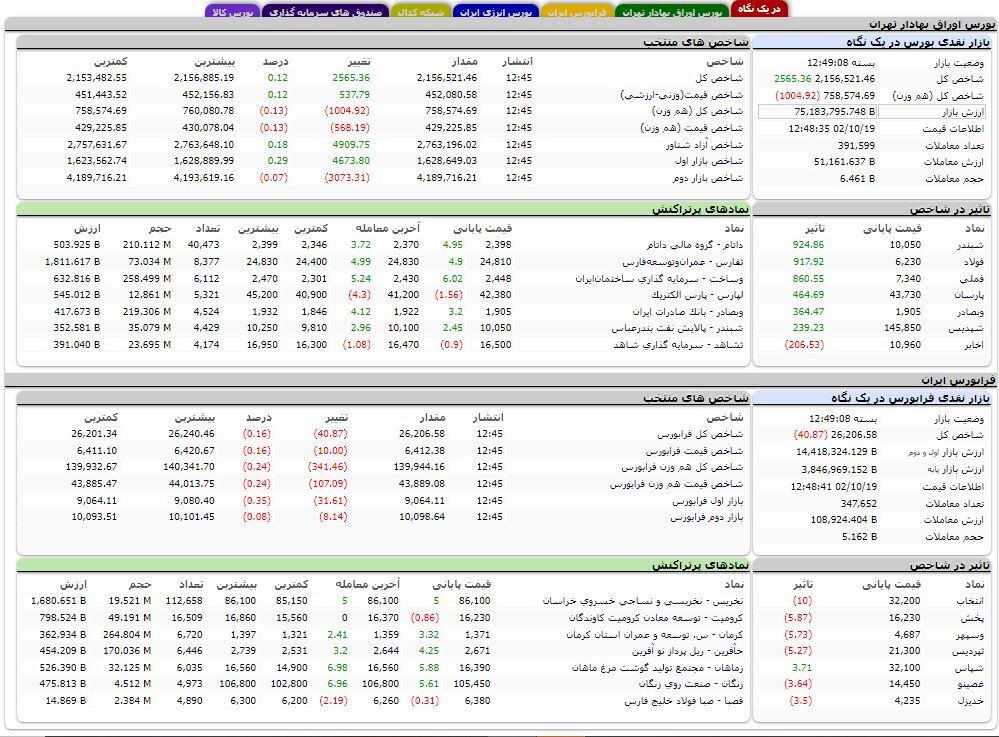 افزایش بیش از ۲۵۰۰ واحدی شاخص کل بورس