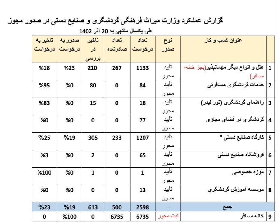 ۲۵۵ متقاضی معطل ۶ مجوز وزارت میراث فرهنگی