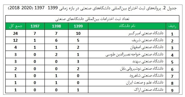 دانشگاه امیرکبیر ، رتبه اول در ثبت اختراع بین‌المللی را کسب کرد