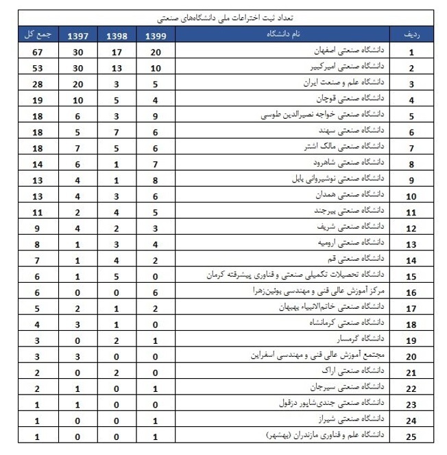 دانشگاه امیرکبیر ، رتبه اول در ثبت اختراع بین‌المللی را کسب کرد