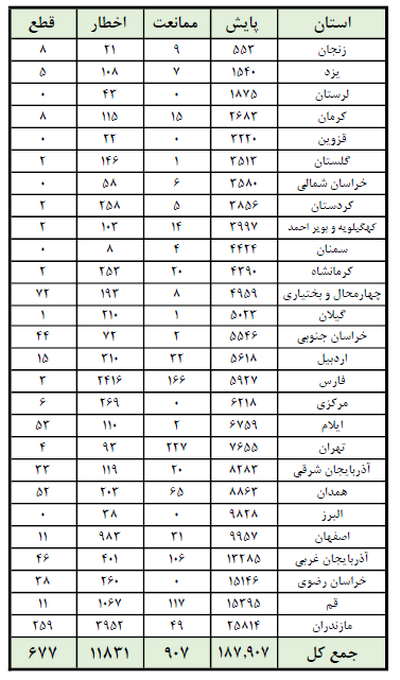 قطع گاز حدود ۶۸۰ ساختمان اداری از ابتدای آذر