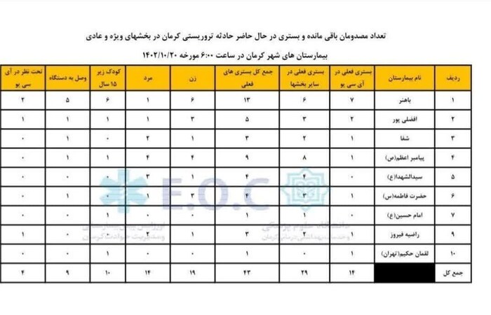 آخرین آمار بستریهای جنایت تروریستی کرمان