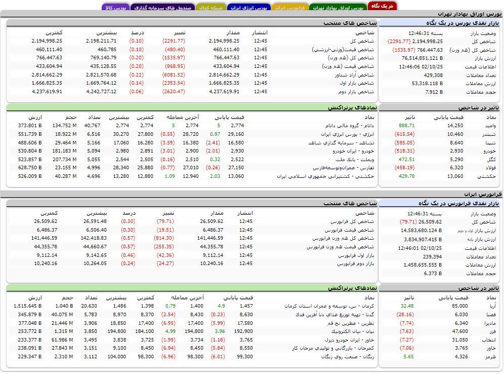 کاهش بیش از دو هزار واحدی شاخص کل بورس