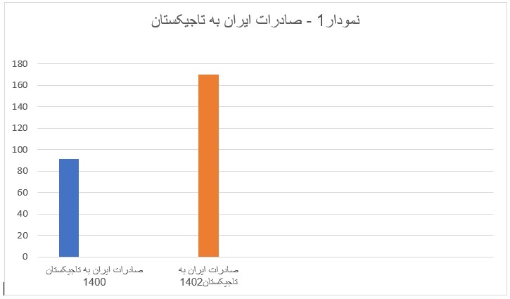 آغاز شانزدهمین کمیسیون اقتصادی ایران و تاجیکستان