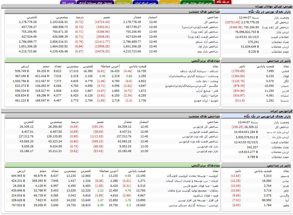 کاهش بیش از ۱۵ هزار واحدی شاخص کل بورس