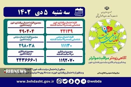 شناسایی حدود ۴۰ هزار نفر در فارس با احتمال ابتلا به پرفشاری خون و دیابت