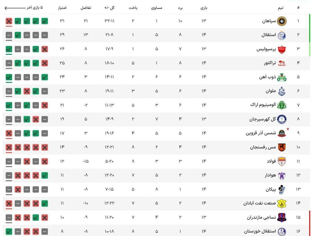 صدرنشینی سپاهان در لیگ برتر با رای کمیته استیناف