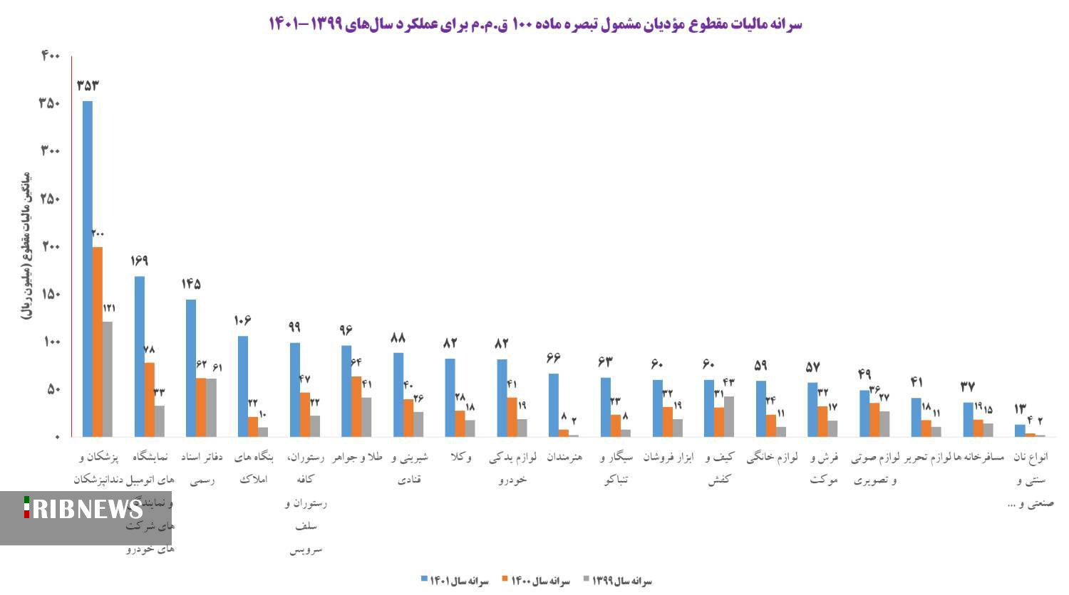 شایعه ای طلایی از مالیات 25 درصدی 