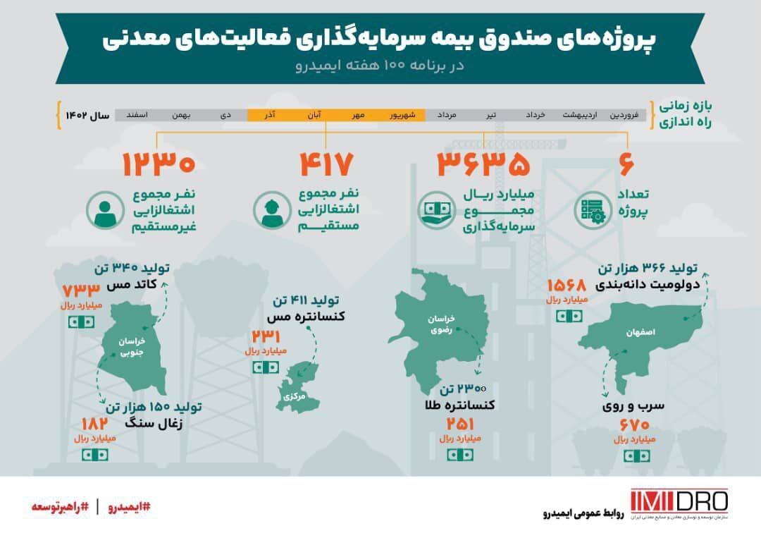 سرمایه گذاری بیش از ۳ میلیاردی طرح‌های توسعه‌ای صندوق بیمه معدنی