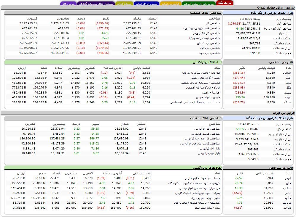 کاهش بیش از هزار واحدی شاخص کل بورس