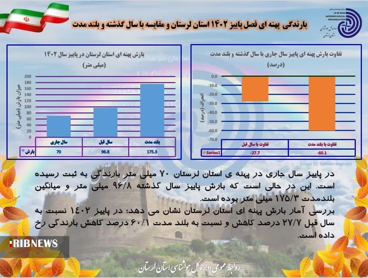 ثبت ۷۰ میلی متربارندگی پاییز امسال در لرستان