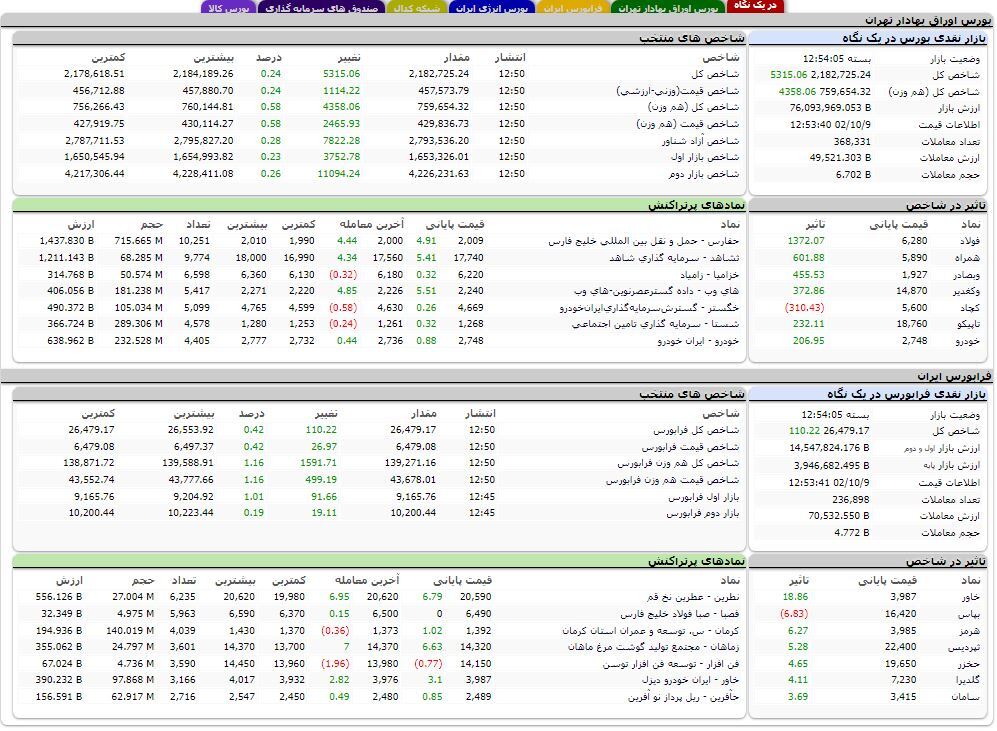 افزایش بیش از ۵ هزار واحدی شاخص کل بورس