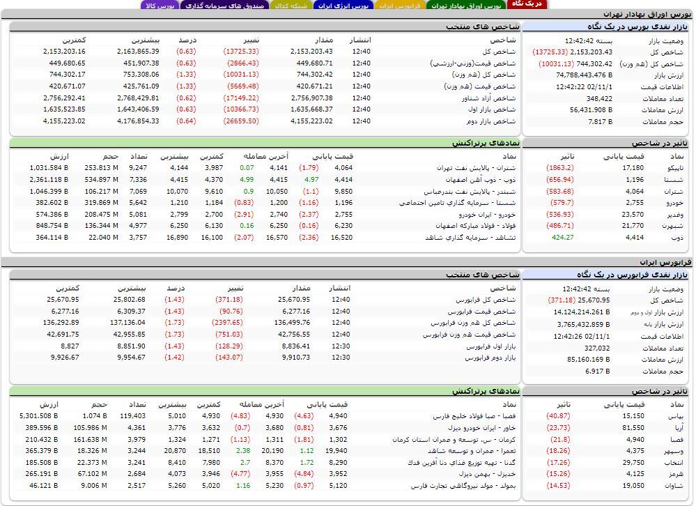 شاخص کل به دو میلیون و ۱۵۳ هزار واحد رسید