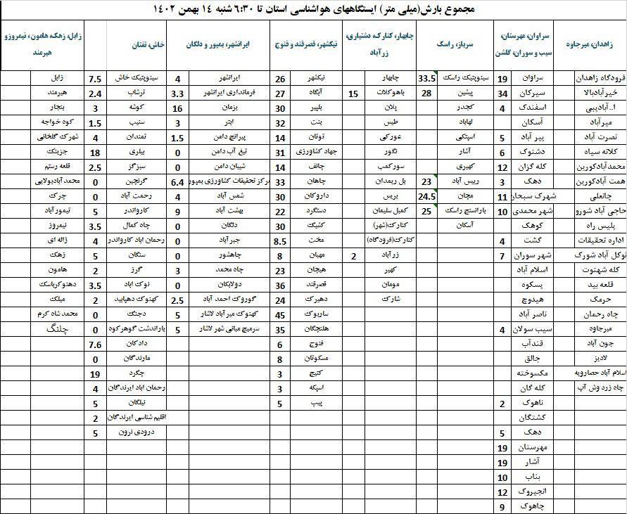 بارش ۴۵ میلیمتری در ساربوک قصرقند در جنوب سیستان و بلوچستان