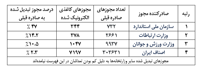 سازمان استاندارد در صدر جدول حذف مجوز‌های کاغذی