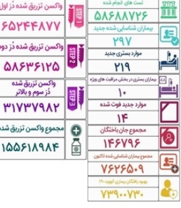 شناسایی ۲۹۷ بیمار جدید کووید۱۹ در طول هفته گذشته در کشور