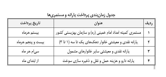 پرداخت یارانه ها جدول بندی شد