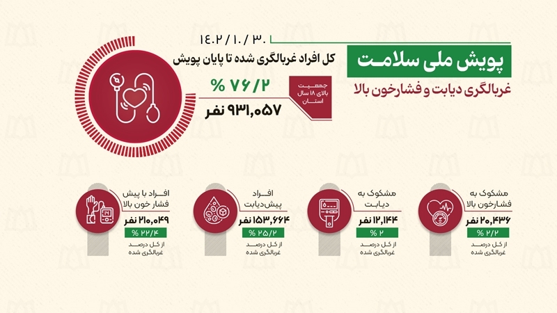 مشارکت ۷۶.۲ مردم استان همدان در پویش ملی سلامت 