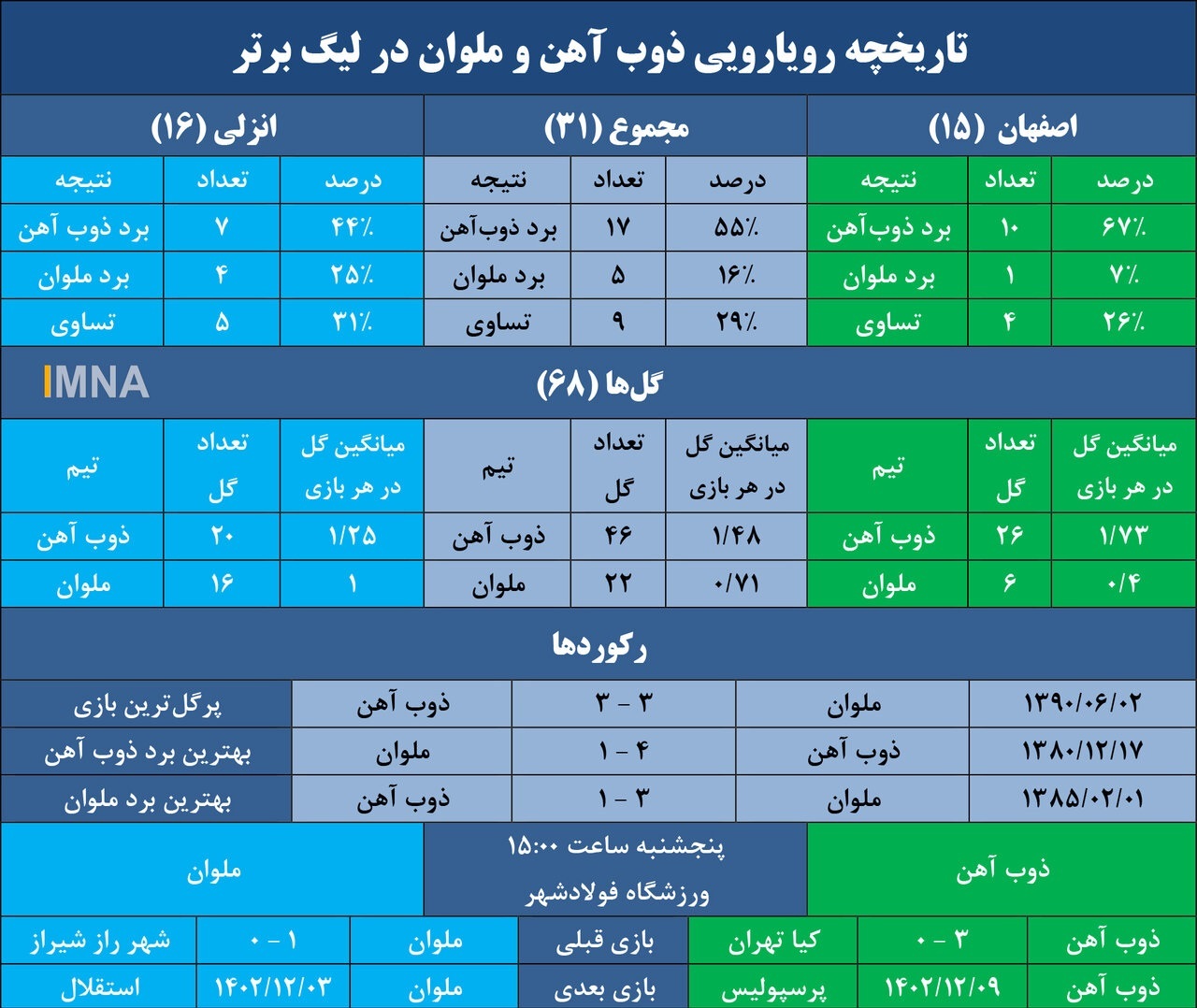 ذوب‌آهن میزبان ملوان در هفته شانزدهم لیگ برتر