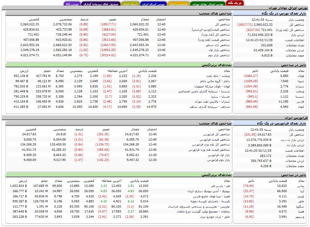 کاهش بیش از ۱۸ هزار واحدی شاخص کل بورس