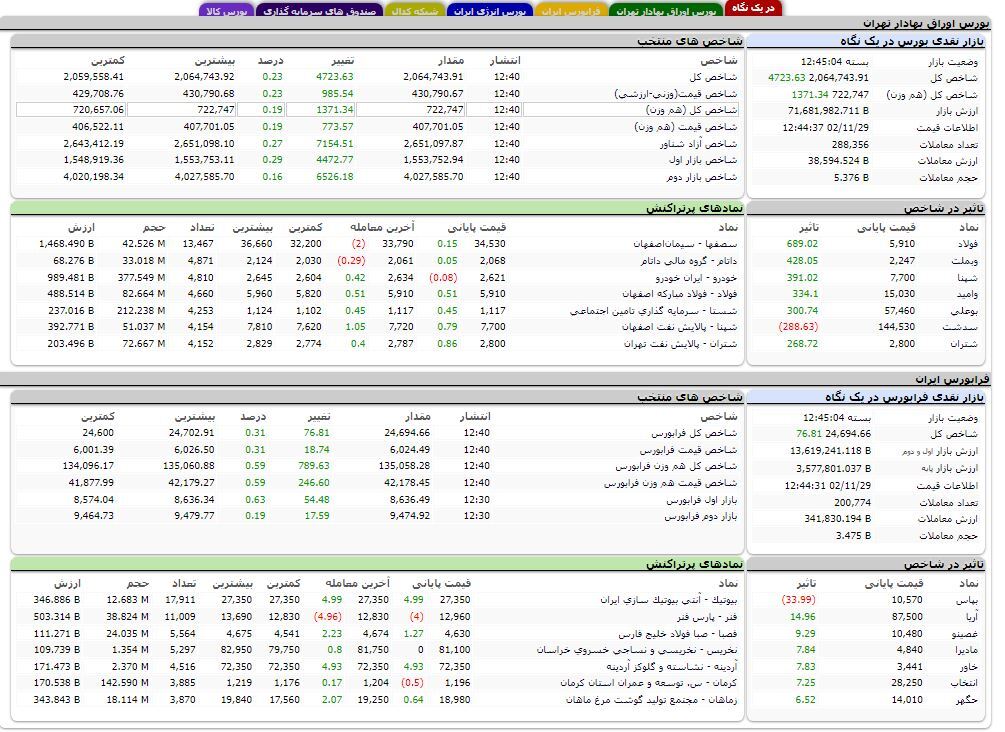 افزایش بیش از ۴ هزار و ۷۰۰ واحدی شاخص کل بورس