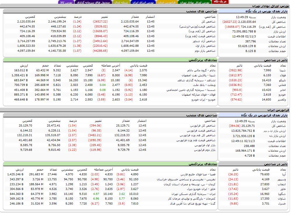 شاخص کل بورس به دو میلیون و ۱۲۰ هزار واحد رسید