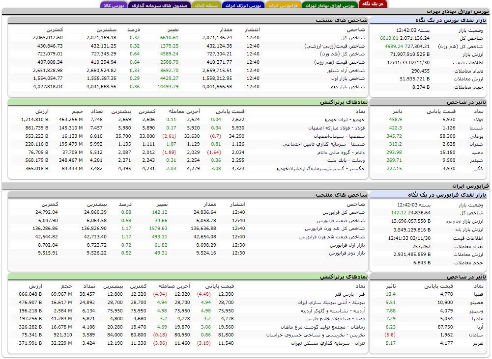 افزایش بیش از ۶ هزار واحدی شاخص کل بورس