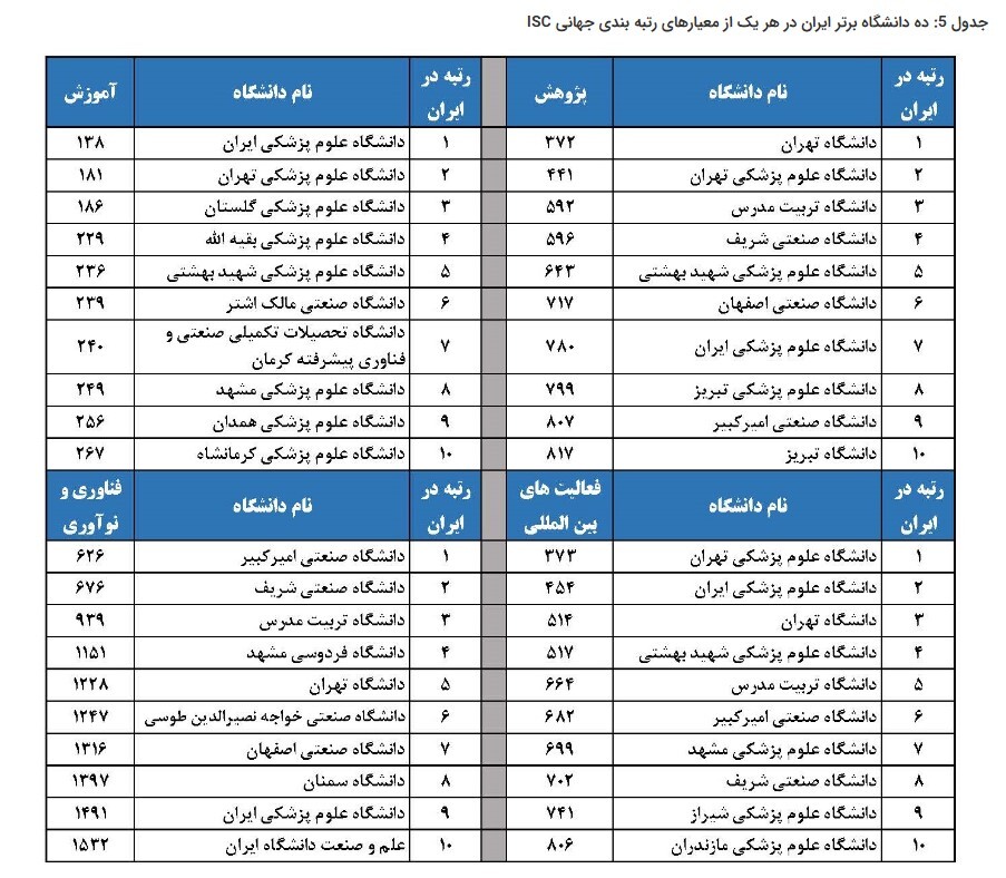 قرارگیری ۶۹ دانشگاه کشور در رتبه‌بندی جهانی ISC ۲۰۲۳