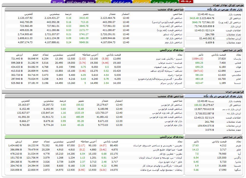 افزایش بیش از ۳ هزار واحدی شاخص کل بورس