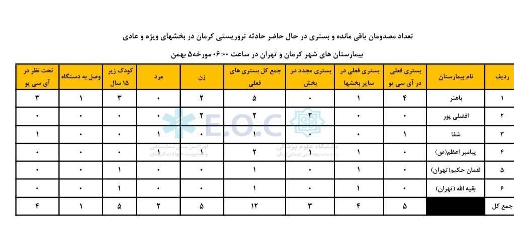 12مجروح حادثه تروریستی 13 دی در بیمارستان‌های کرمان