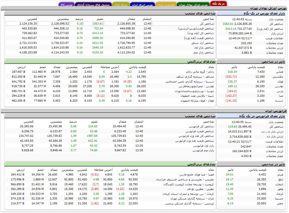 افزایش بیش از ۳ هزار واحدی شاخص کل بورس