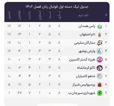 تیم پاس همدان علیرغم قهرمانی از صعود به لیگ برتر بازماند