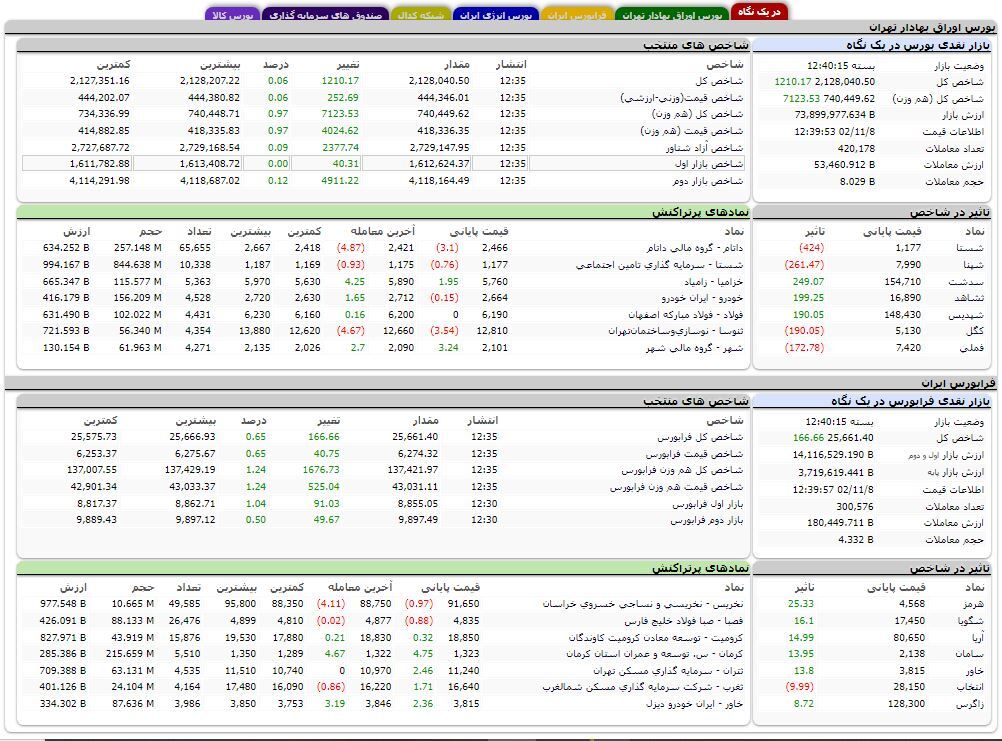 ثبت افزایش ۷ هزار واحدی برای شاخص هم وزن بورس