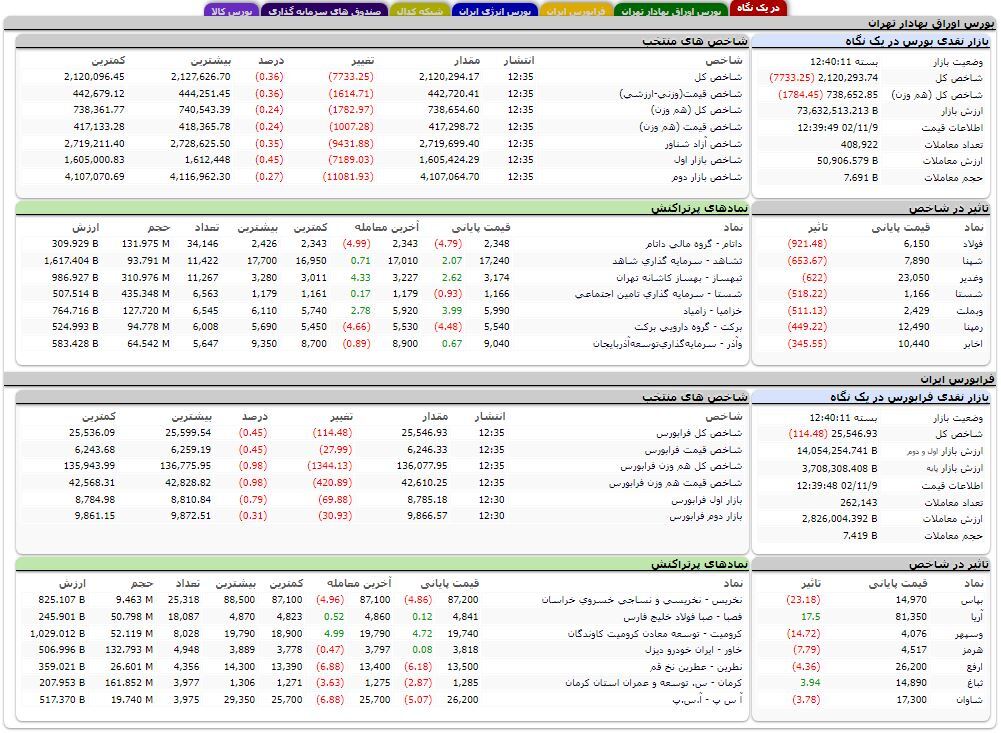 عقبگرد شاخص کل بورس به دو میلیون و ۱۲۰ هزار واحد