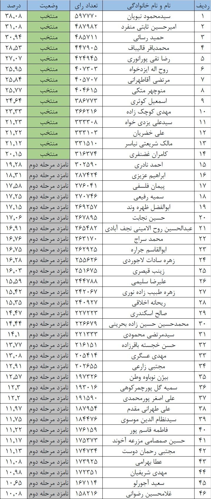 نتایج شمارش آرای تهران، ری، شمیرانات، اسلامشهر و پردیس