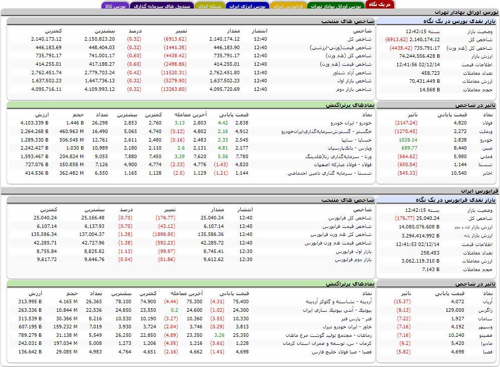 کاهش حدود ۷ هزار واحدی شاخص کل بورس