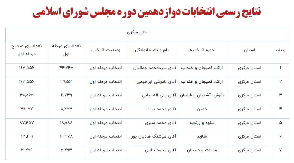 برنامه‌های منتخبان مردم استان در مجلس