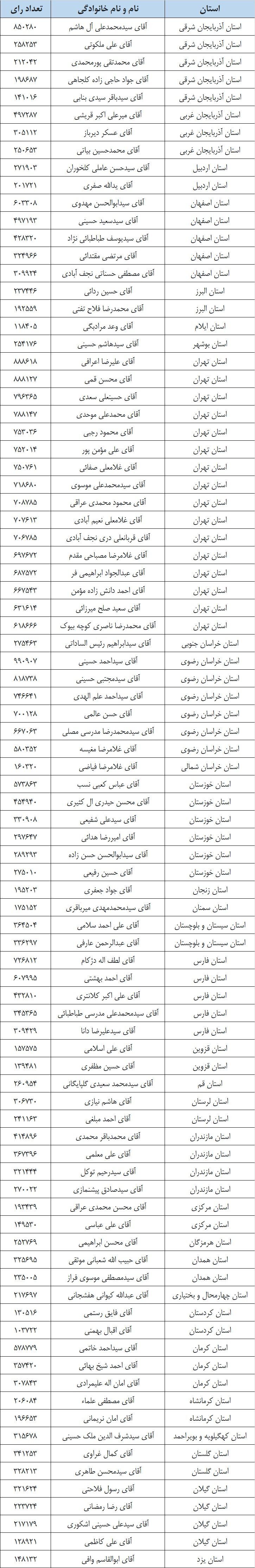 نتایج نهایی انتخابات ششمین دوره مجلس خبرگان رهبری