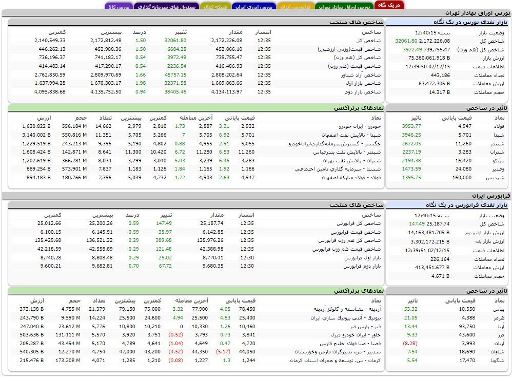 افزایش بیش از ۳۲ هزار واحدی شاخص کل بورس