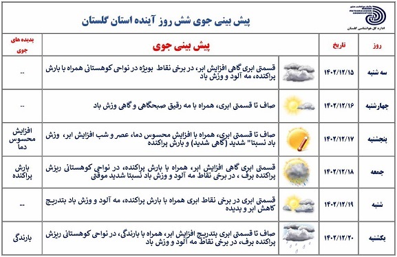 پیش بینی افزایش محسوس دما در گلستان تا ۲۶ درجه سانتی گراد