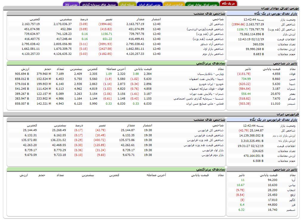 افزایش بیش از هزار واحدی شاخص هموزن بورس