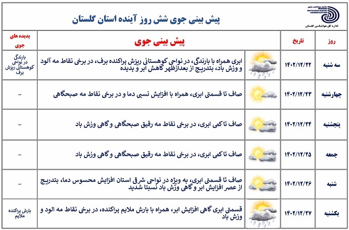 ثبت بیش از ۳۸ میلی متر بارندگی در گلستان